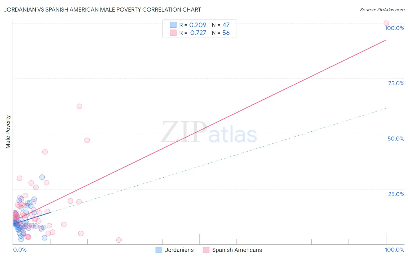 Jordanian vs Spanish American Male Poverty