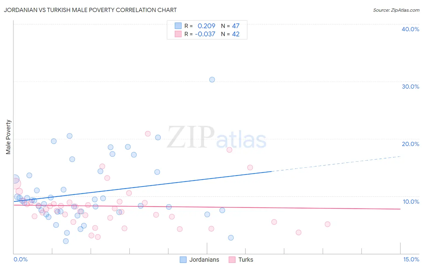 Jordanian vs Turkish Male Poverty