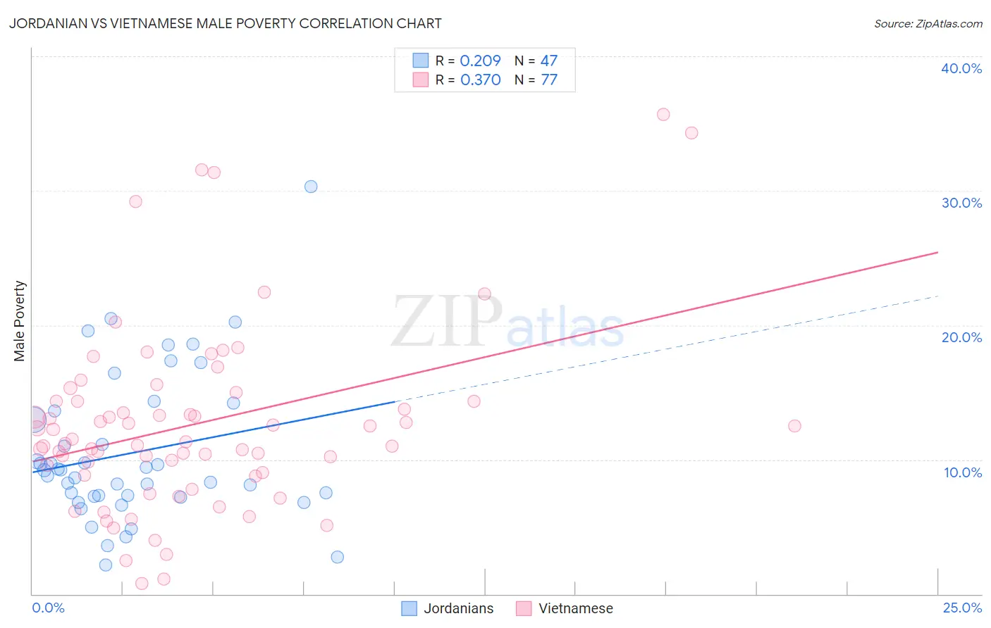 Jordanian vs Vietnamese Male Poverty