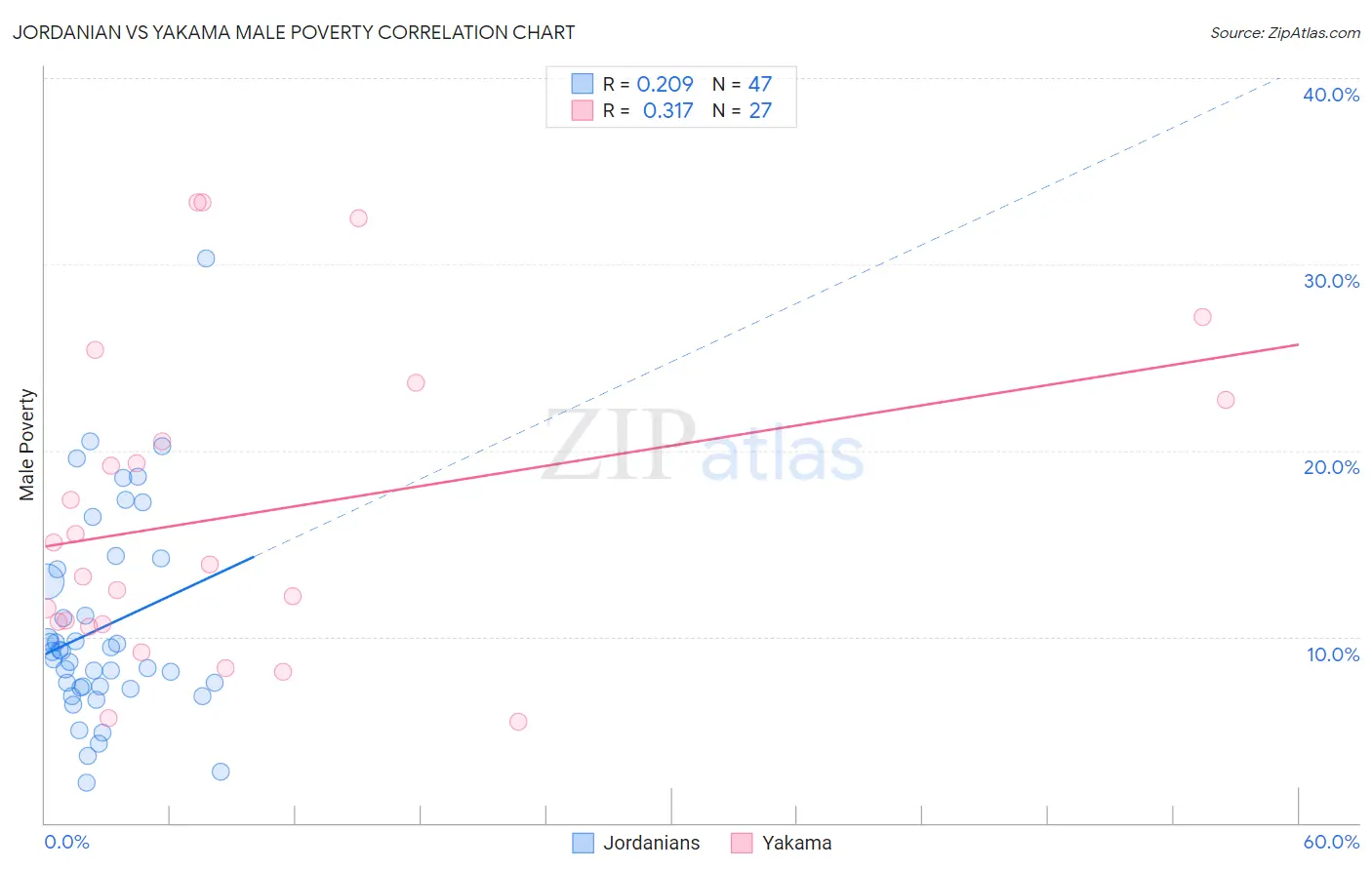 Jordanian vs Yakama Male Poverty