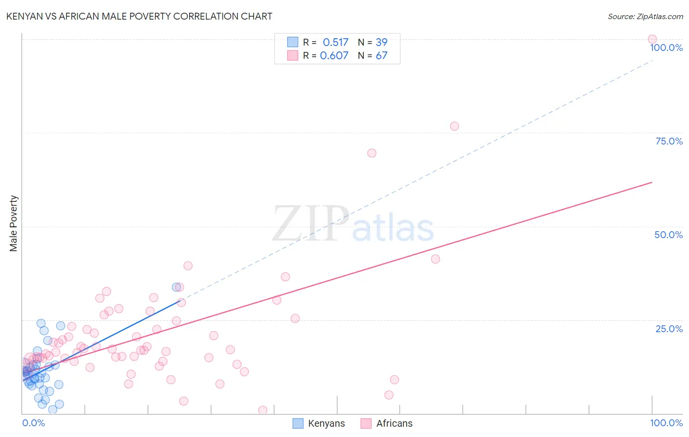 Kenyan vs African Male Poverty