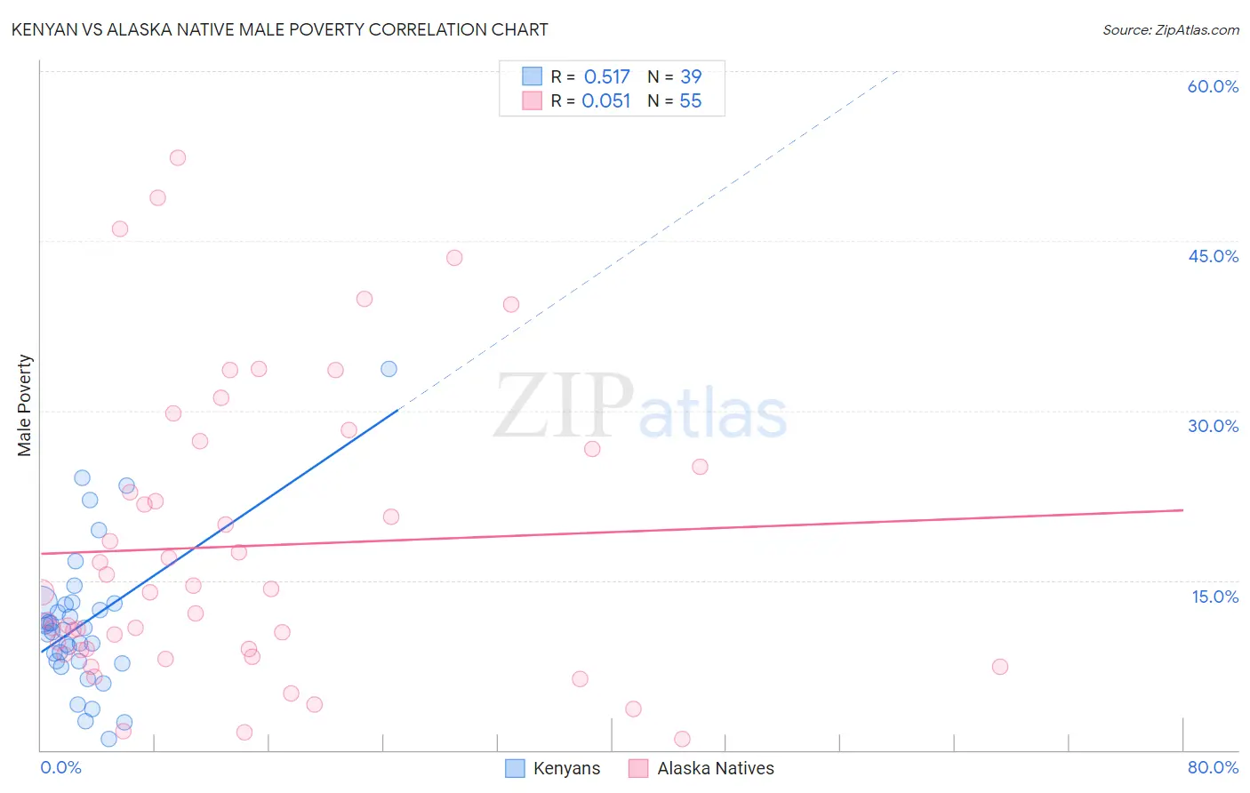 Kenyan vs Alaska Native Male Poverty