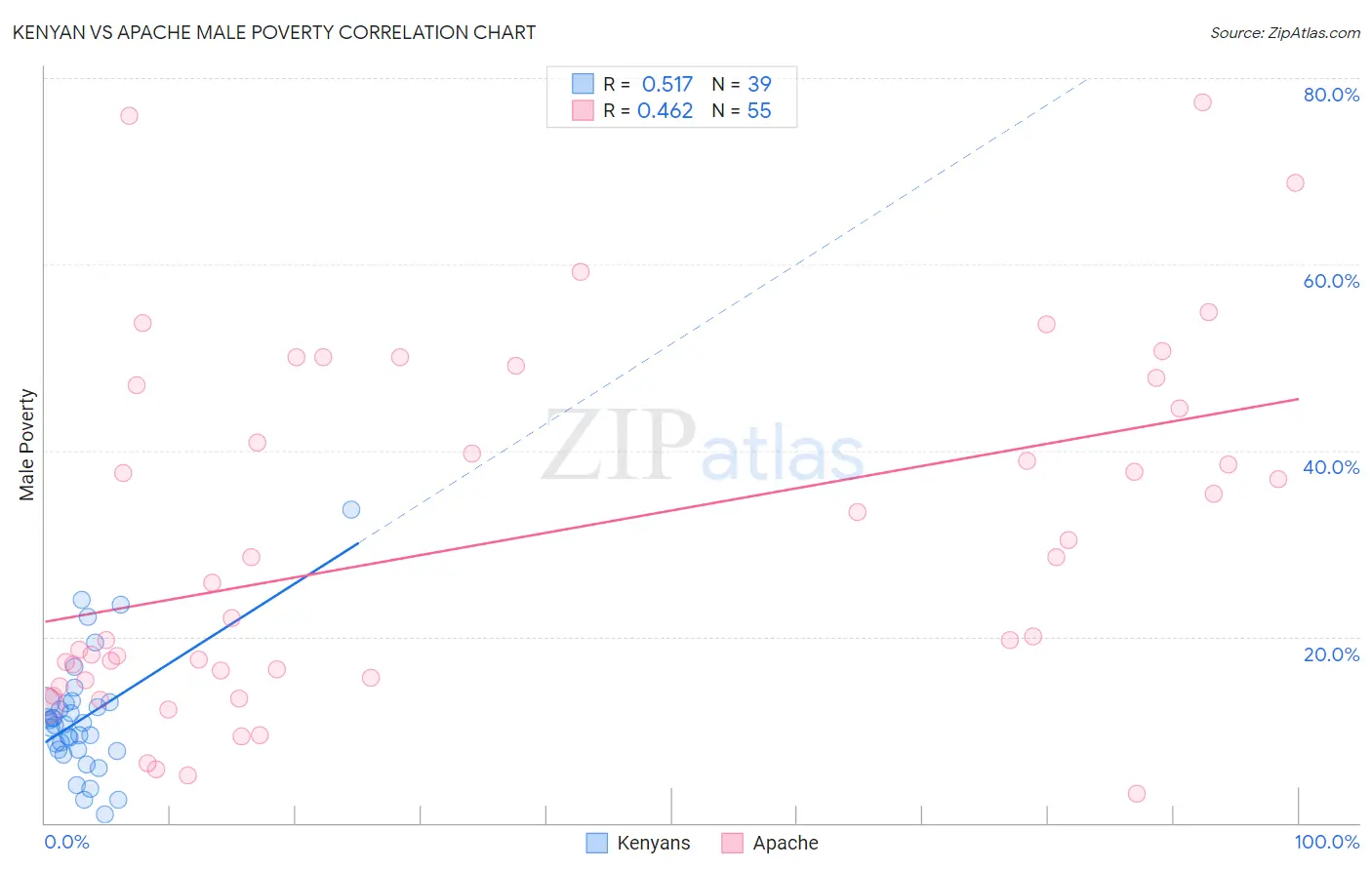 Kenyan vs Apache Male Poverty