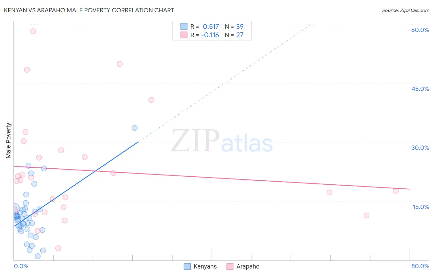 Kenyan vs Arapaho Male Poverty
