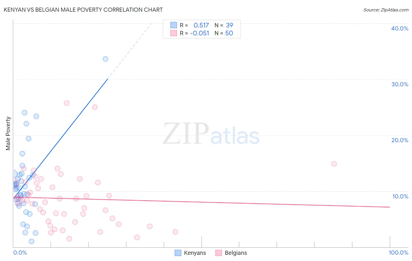 Kenyan vs Belgian Male Poverty