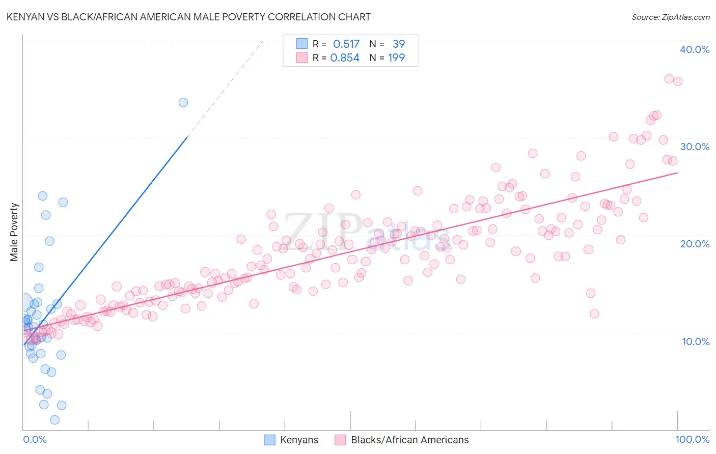 Kenyan vs Black/African American Male Poverty