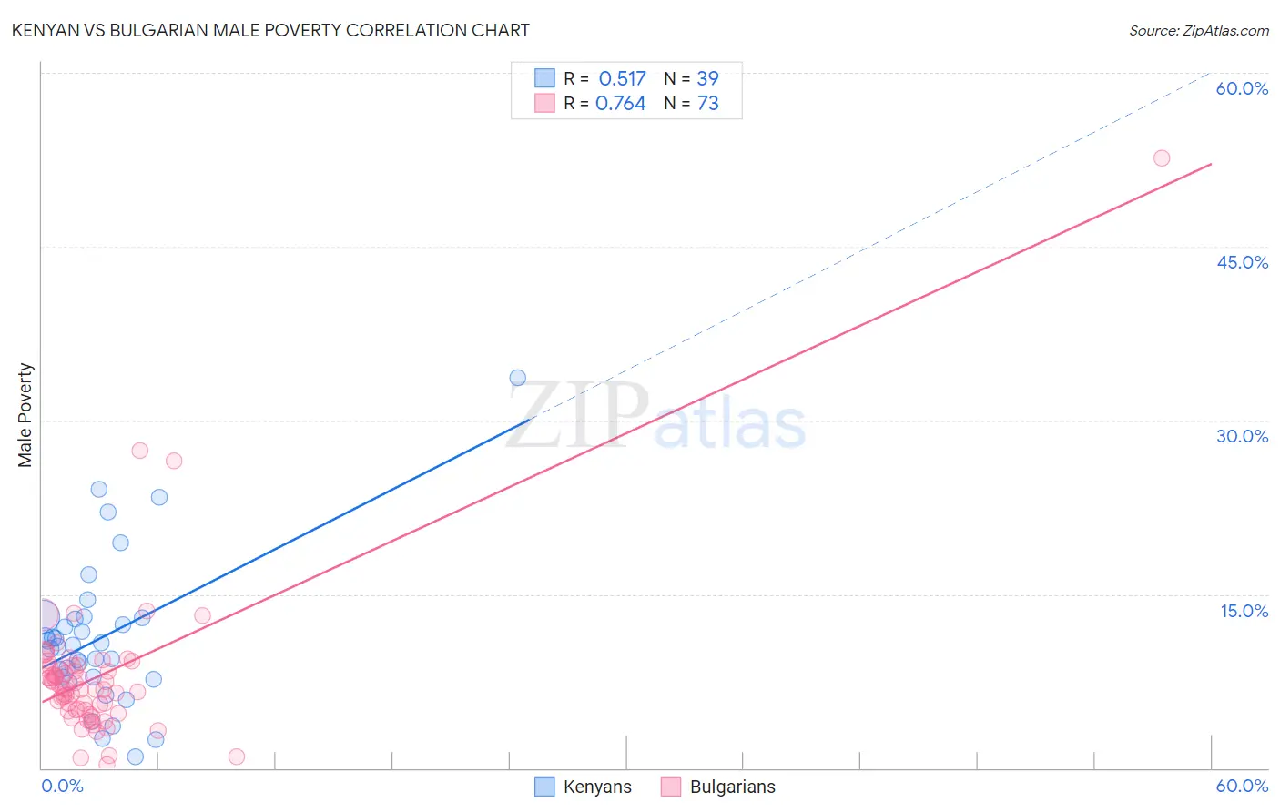 Kenyan vs Bulgarian Male Poverty
