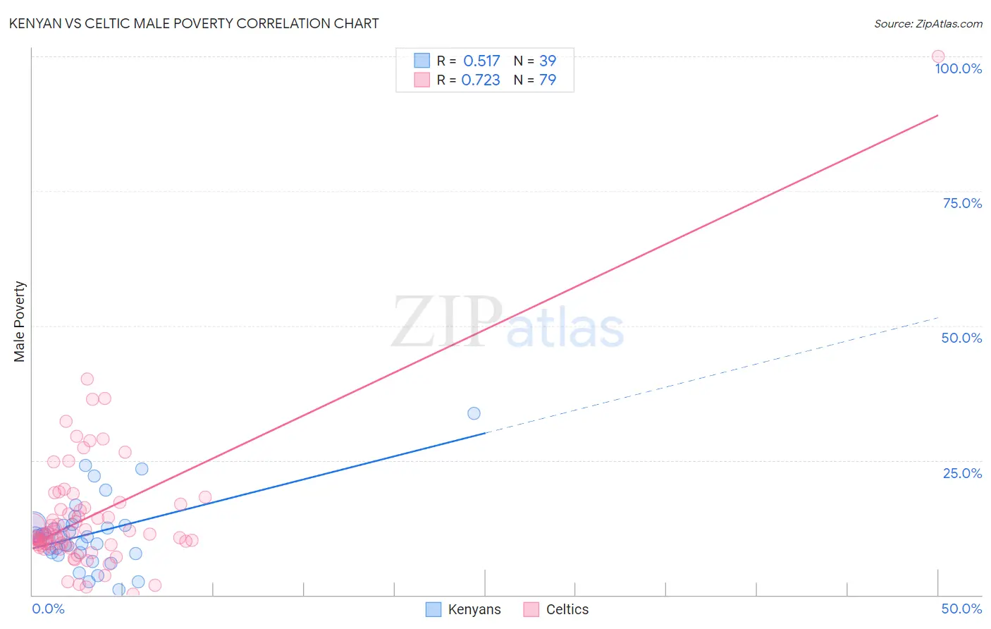 Kenyan vs Celtic Male Poverty