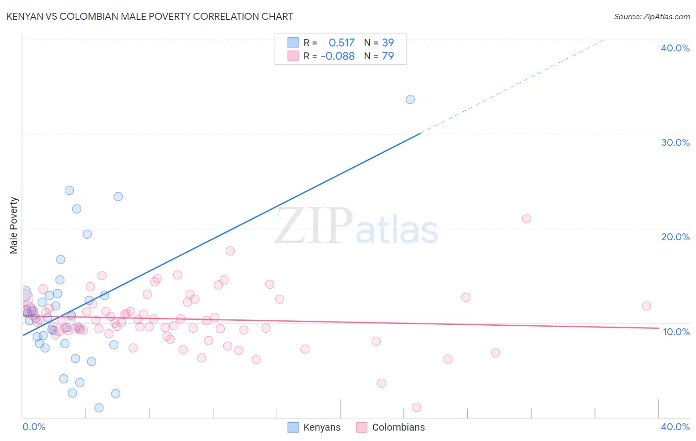 Kenyan vs Colombian Male Poverty