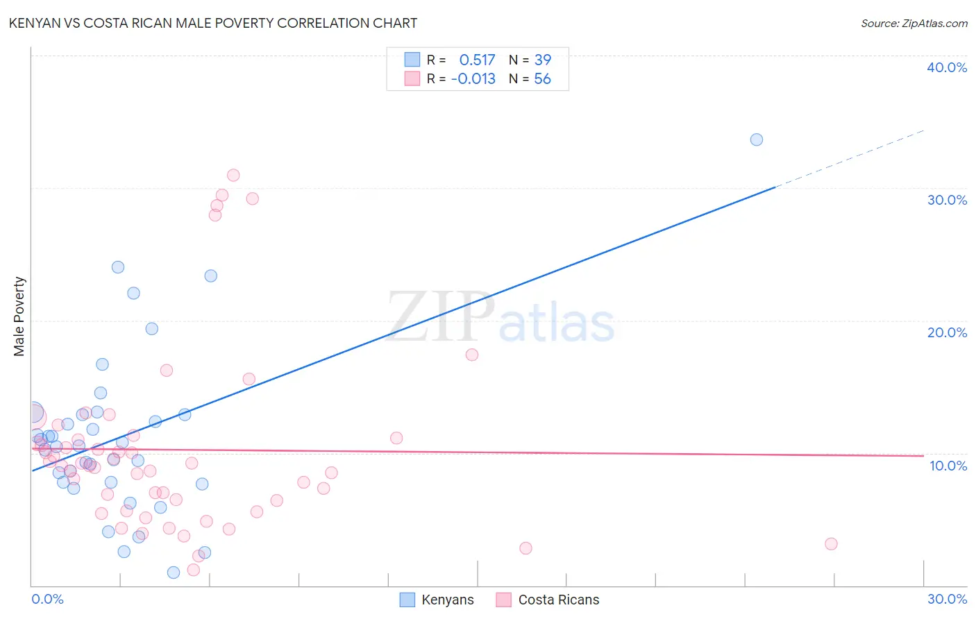 Kenyan vs Costa Rican Male Poverty