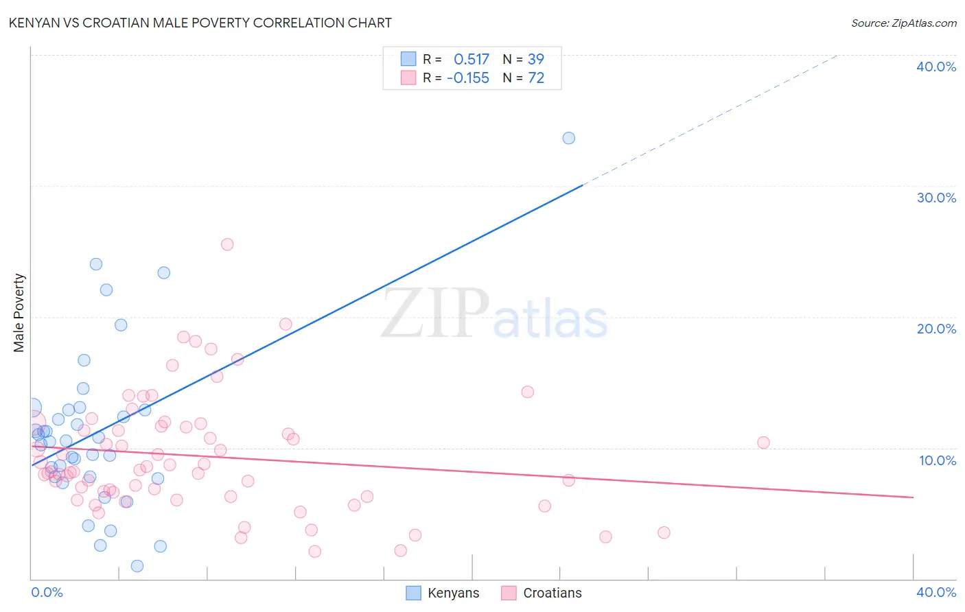 Kenyan vs Croatian Male Poverty