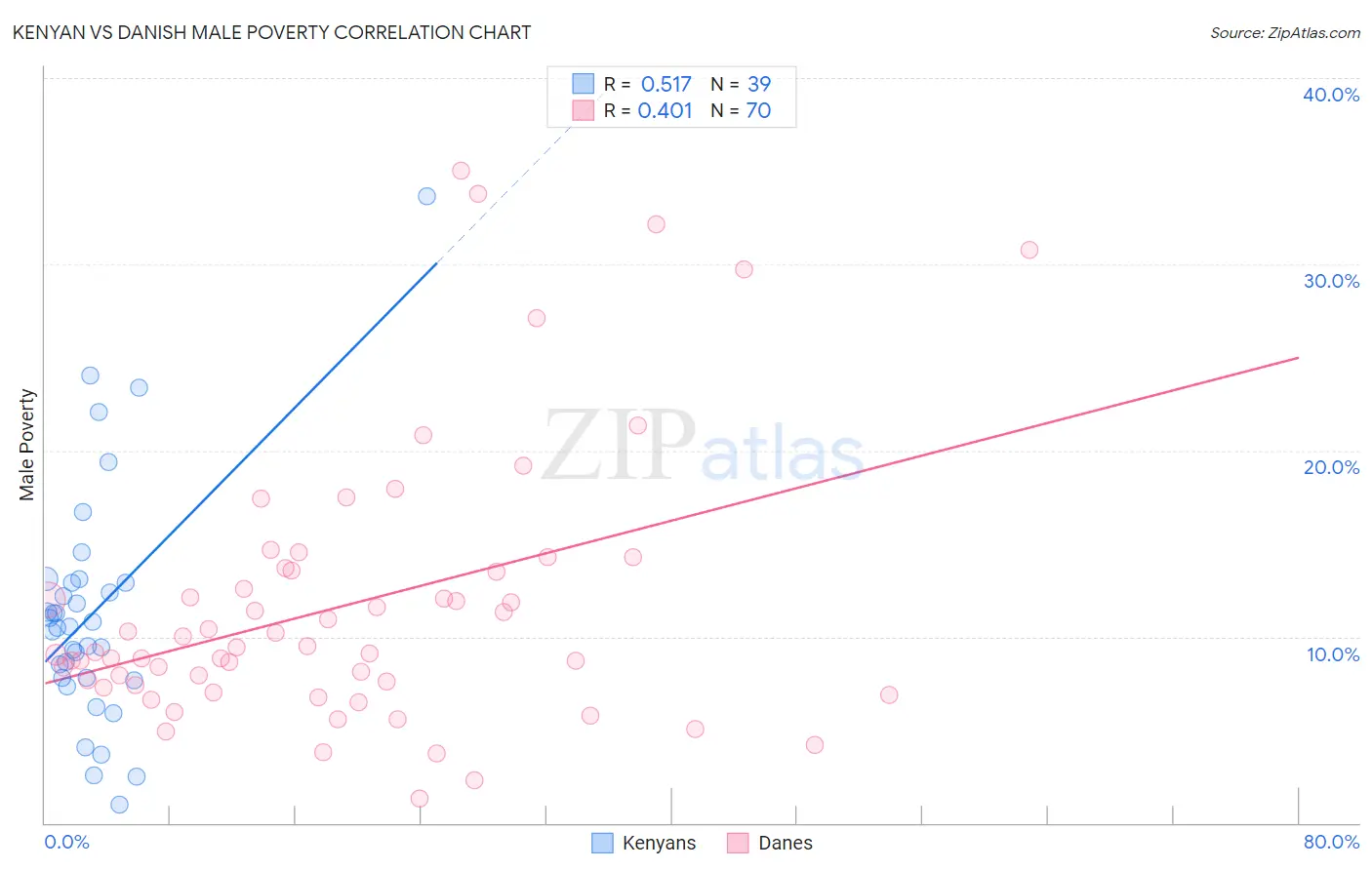 Kenyan vs Danish Male Poverty