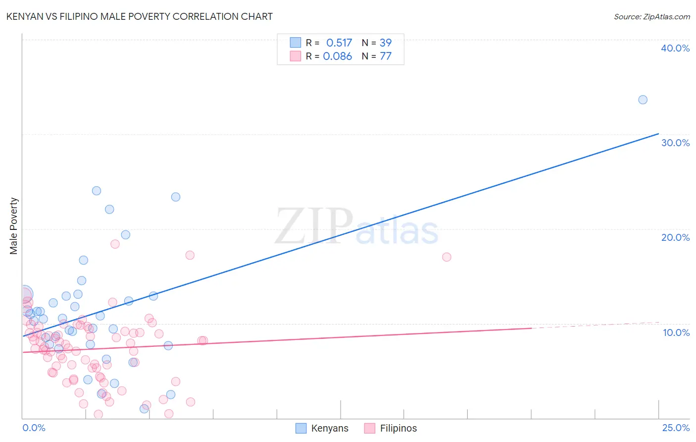 Kenyan vs Filipino Male Poverty