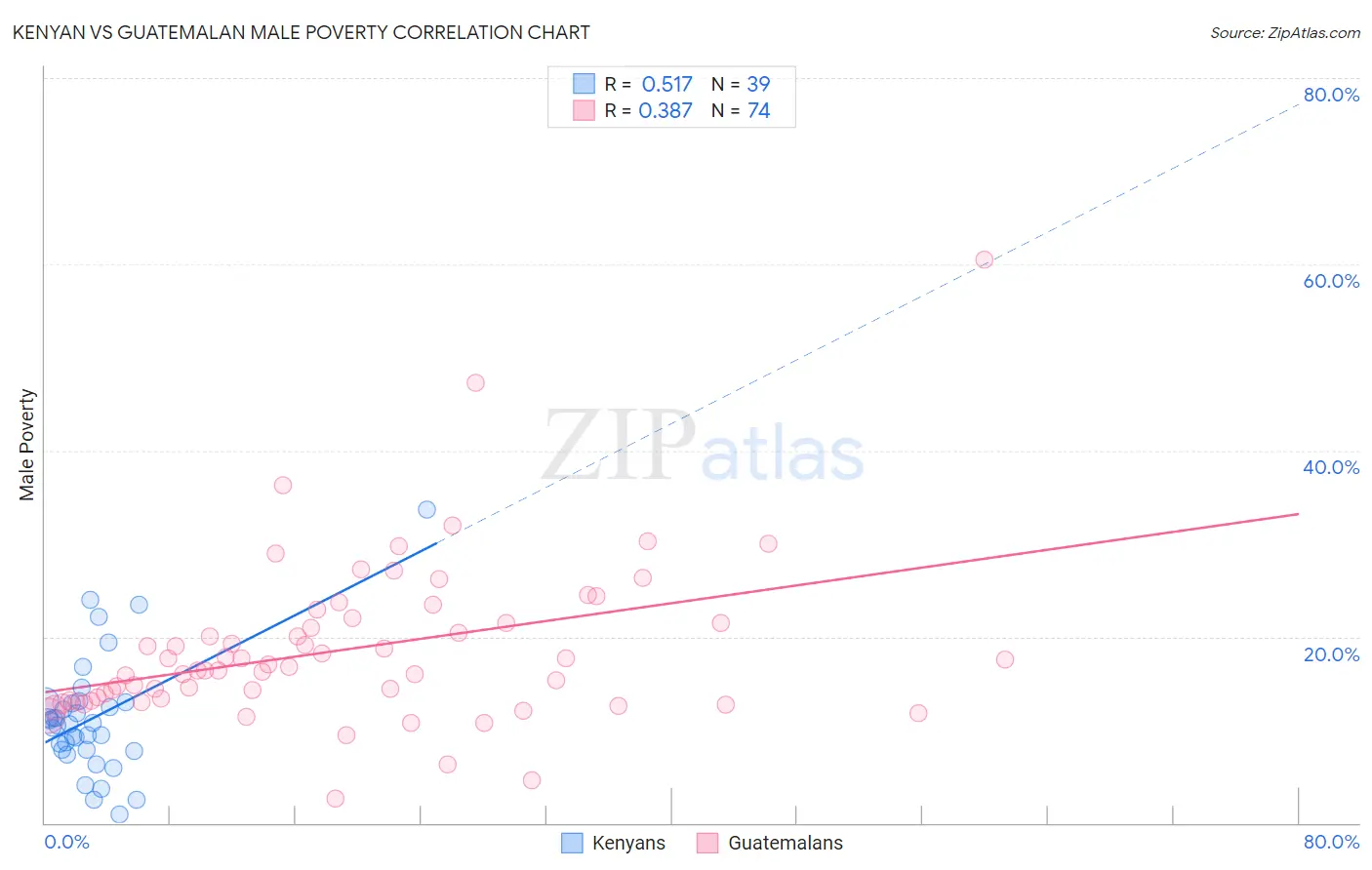Kenyan vs Guatemalan Male Poverty
