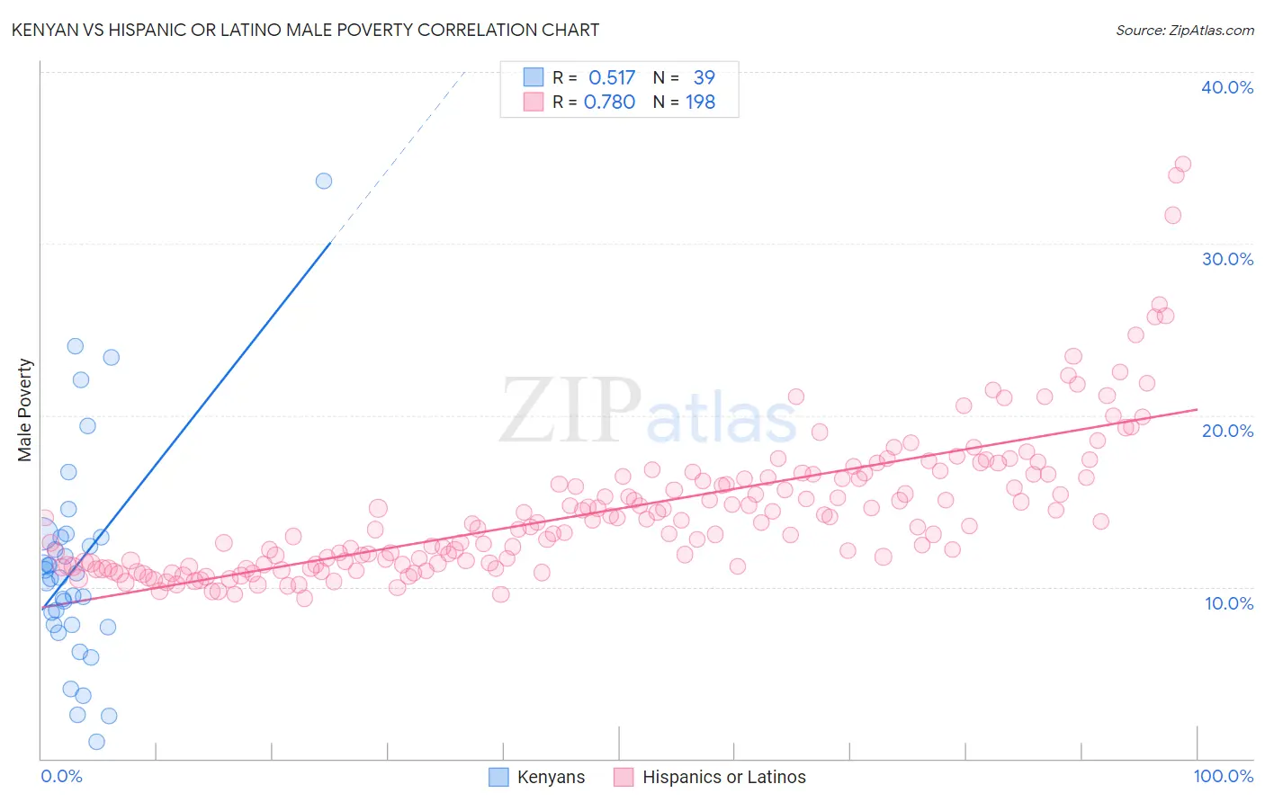 Kenyan vs Hispanic or Latino Male Poverty