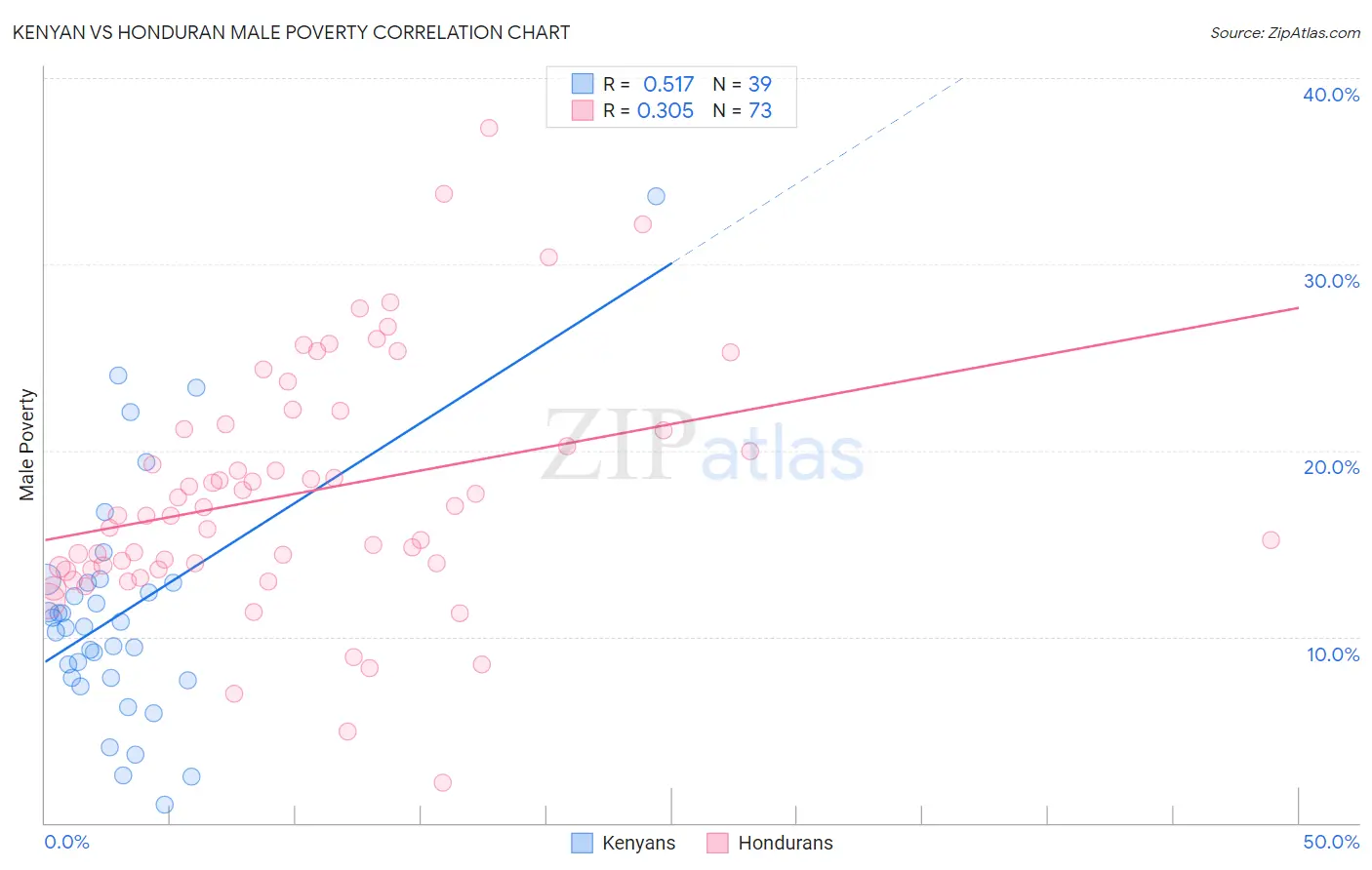 Kenyan vs Honduran Male Poverty