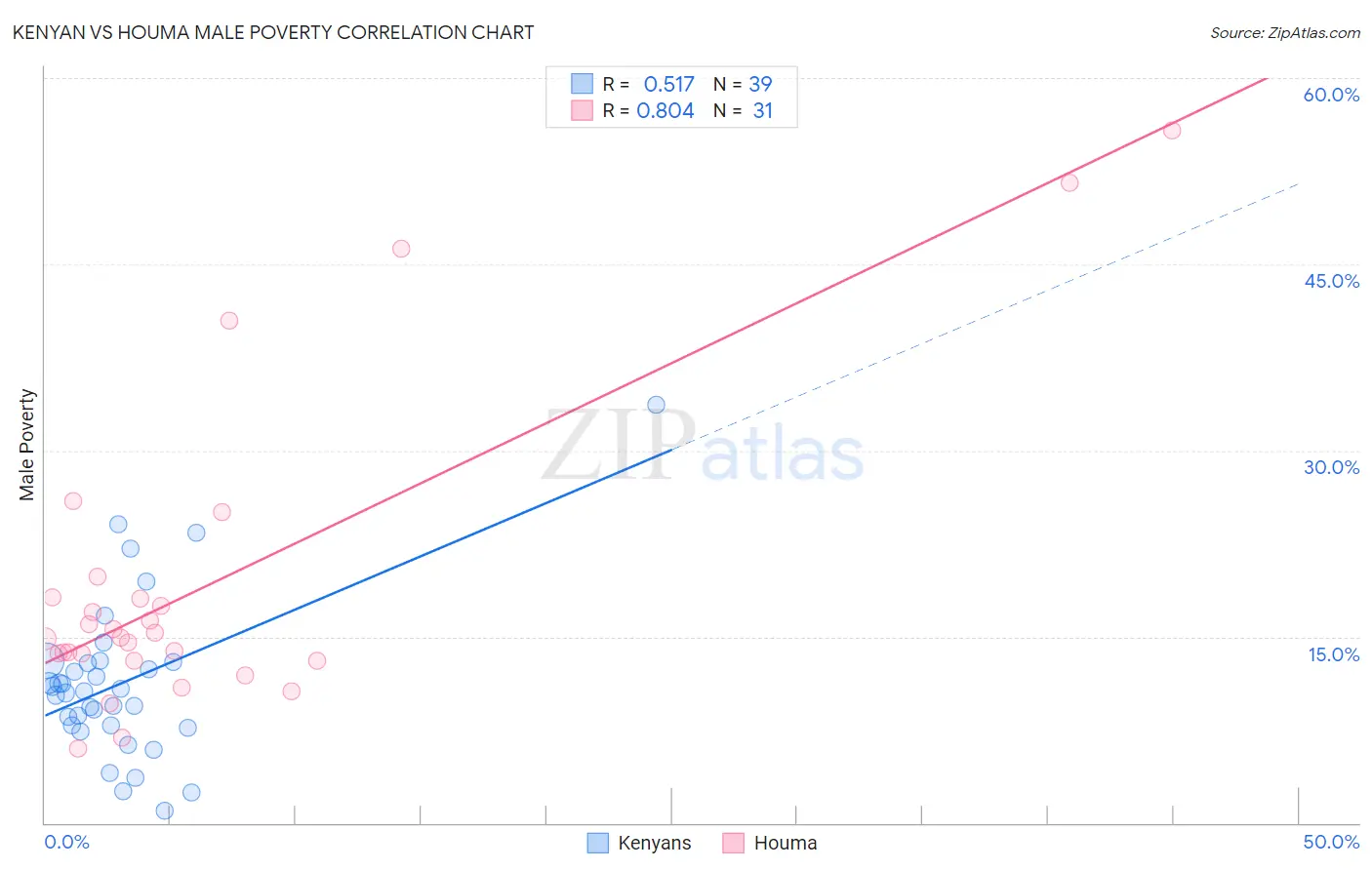 Kenyan vs Houma Male Poverty