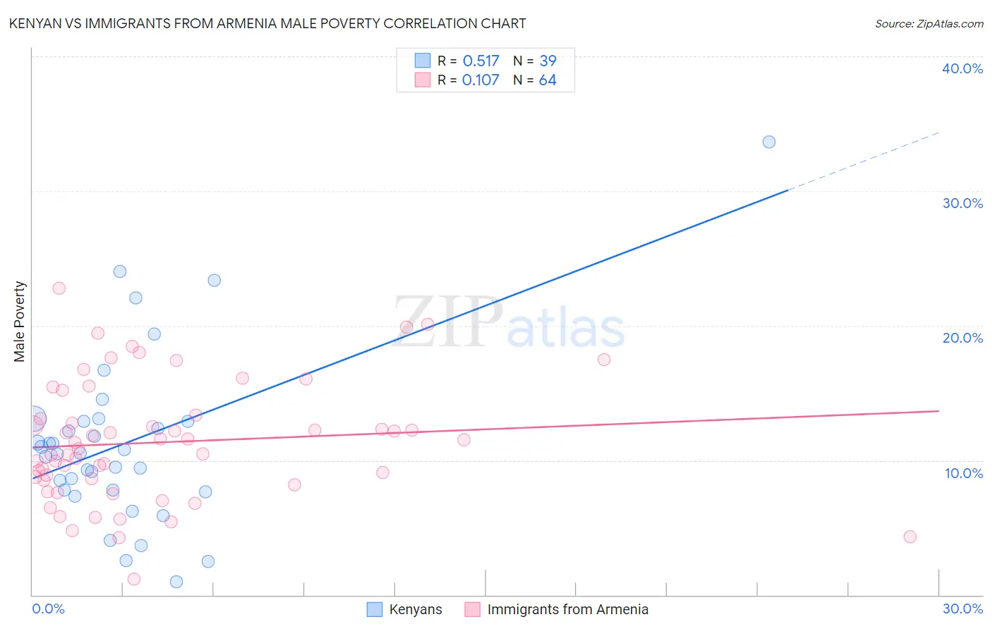 Kenyan vs Immigrants from Armenia Male Poverty