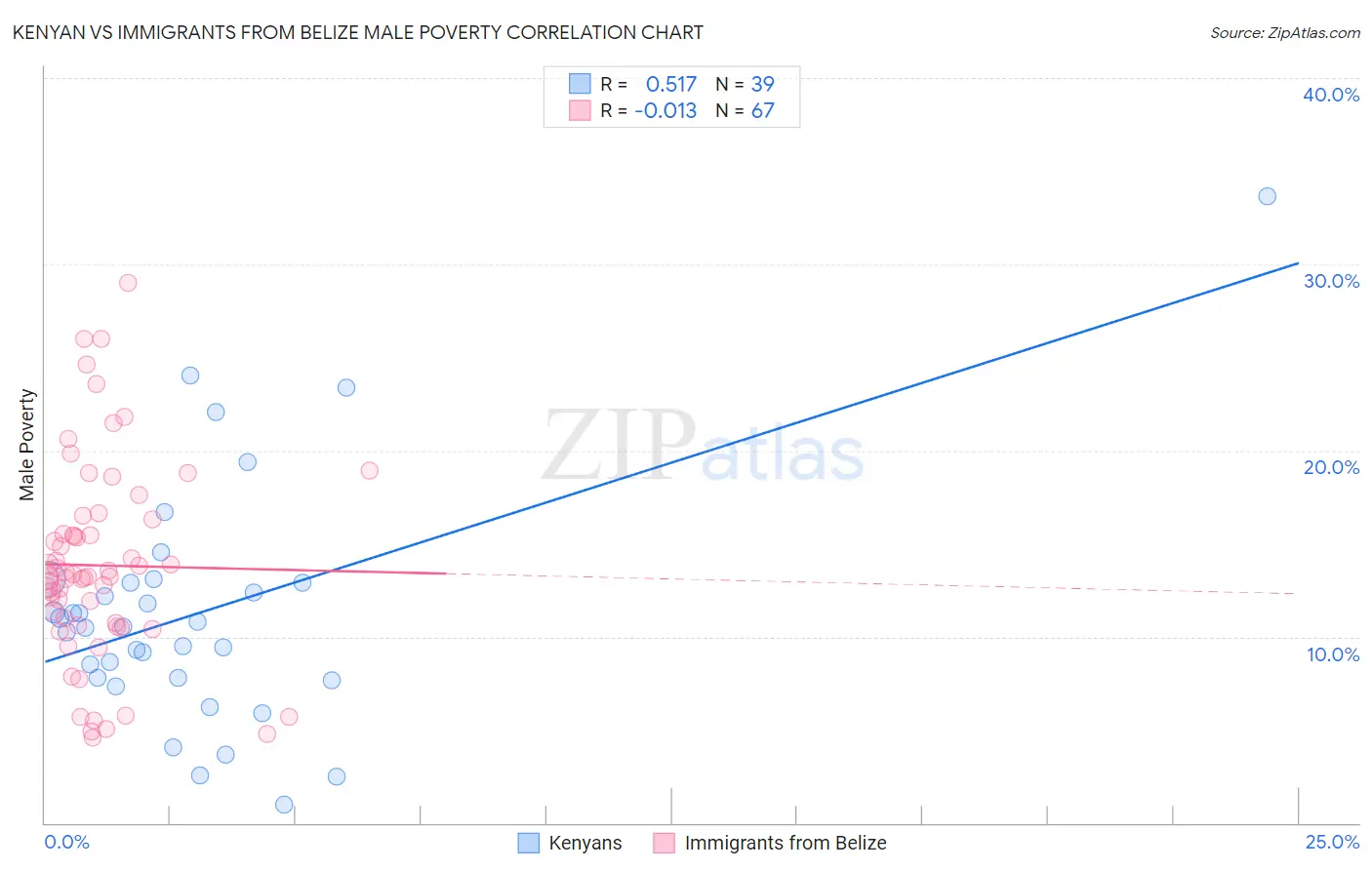 Kenyan vs Immigrants from Belize Male Poverty