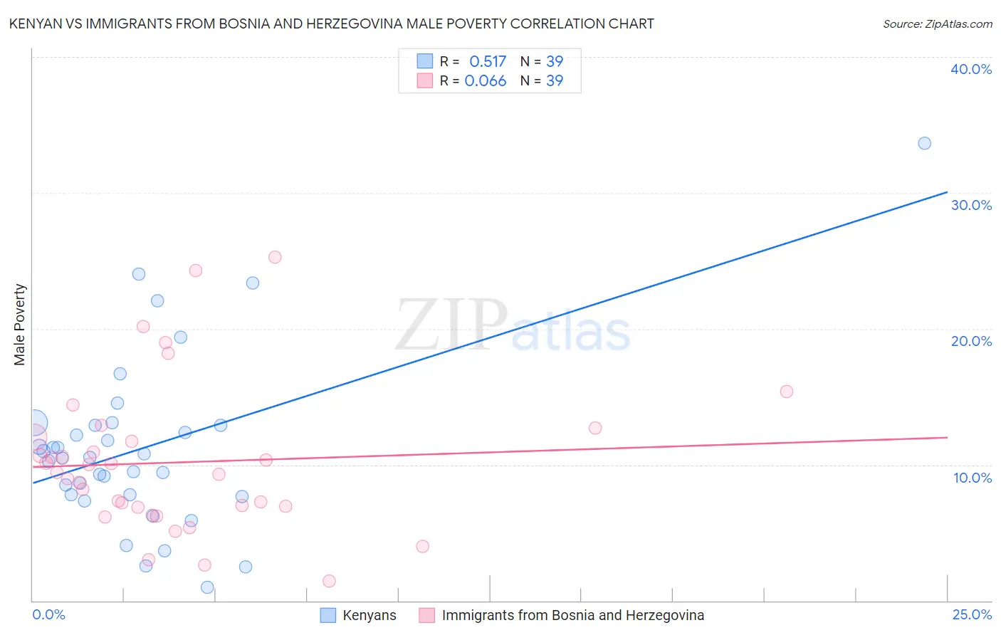 Kenyan vs Immigrants from Bosnia and Herzegovina Male Poverty