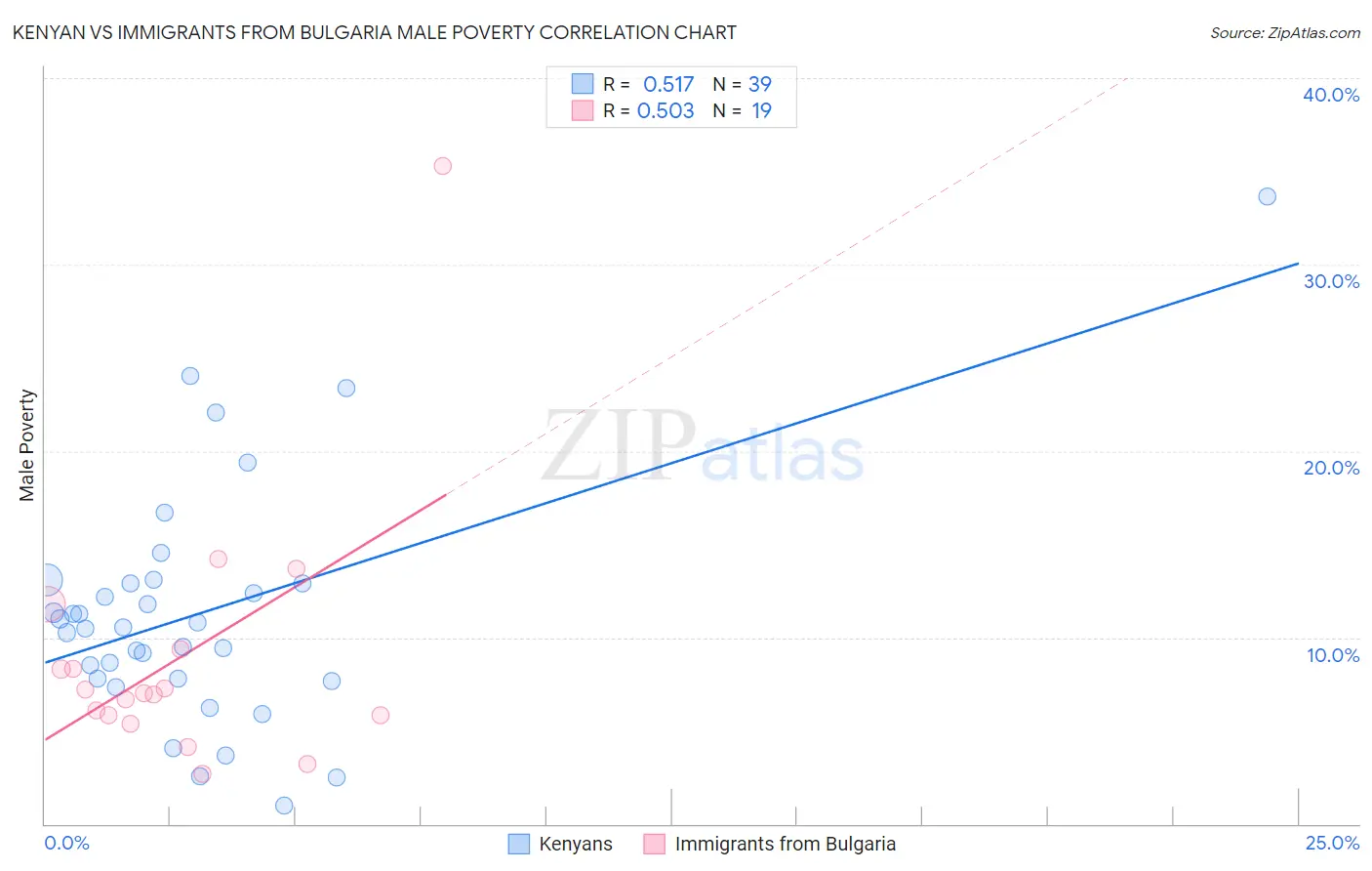 Kenyan vs Immigrants from Bulgaria Male Poverty