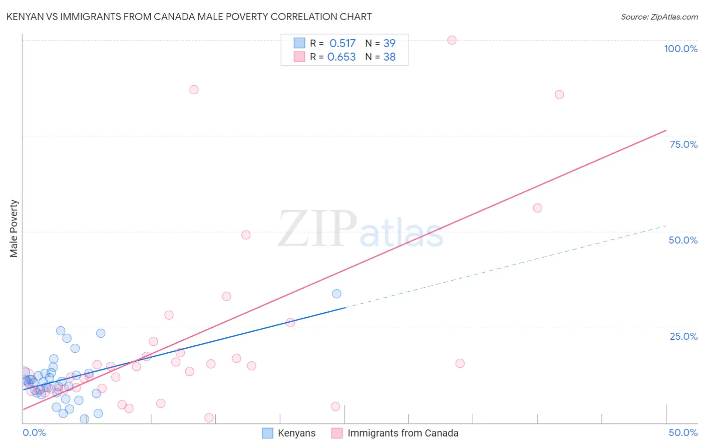 Kenyan vs Immigrants from Canada Male Poverty