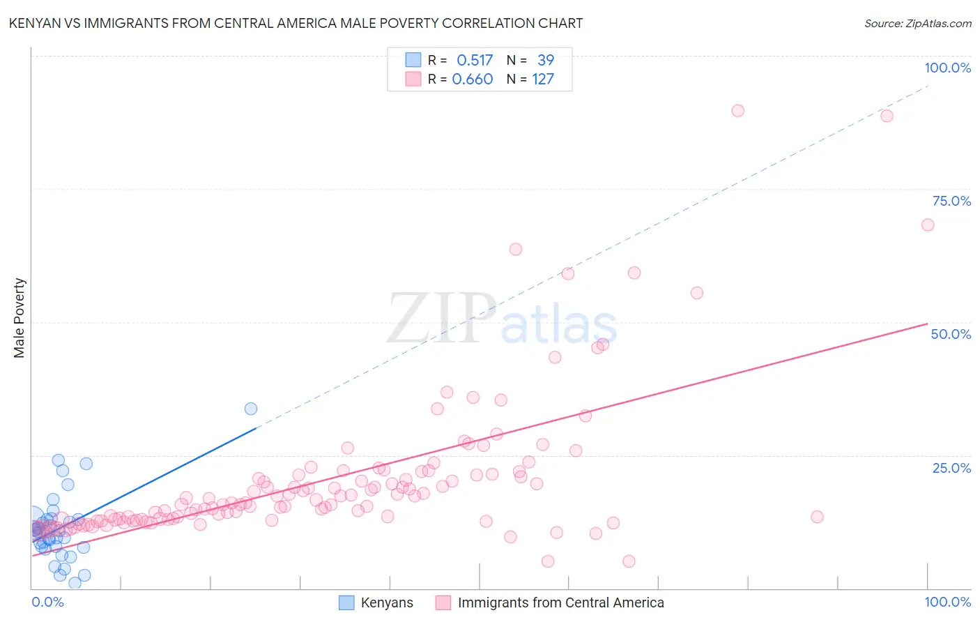 Kenyan vs Immigrants from Central America Male Poverty