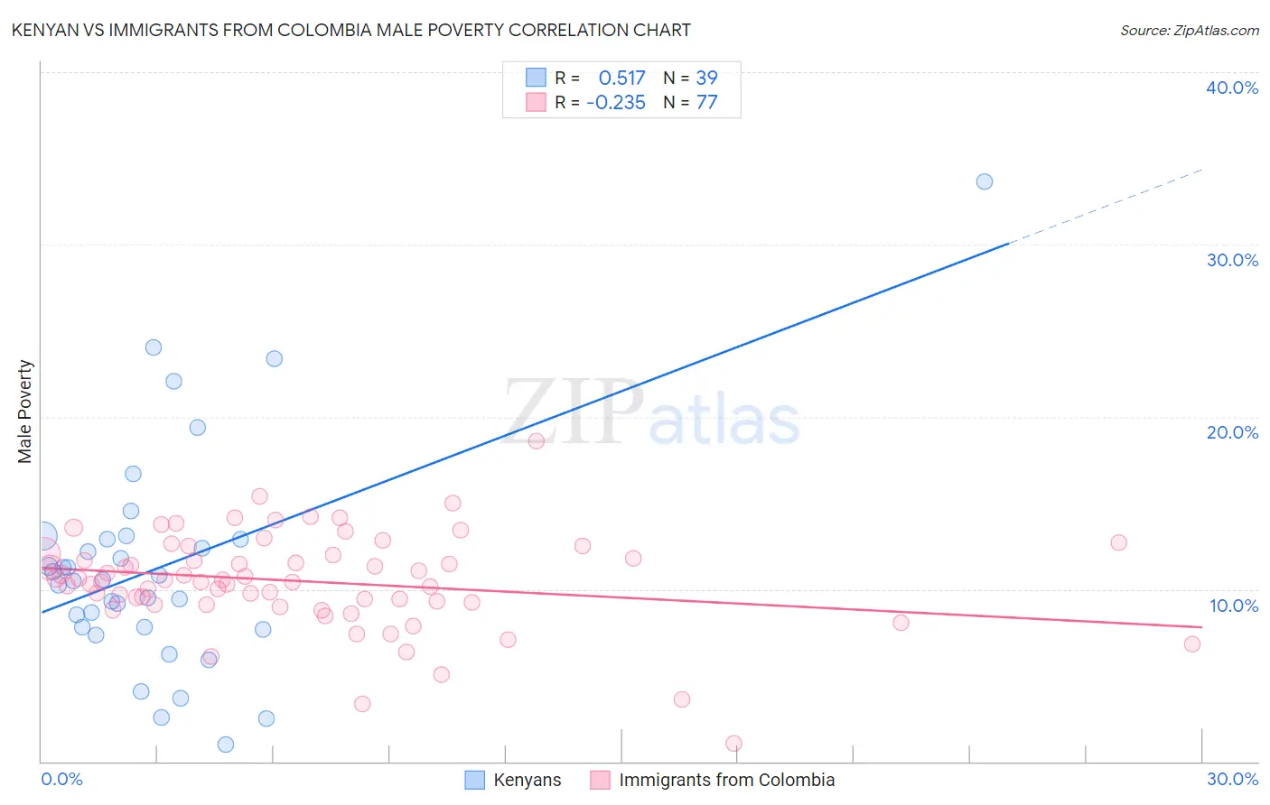 Kenyan vs Immigrants from Colombia Male Poverty