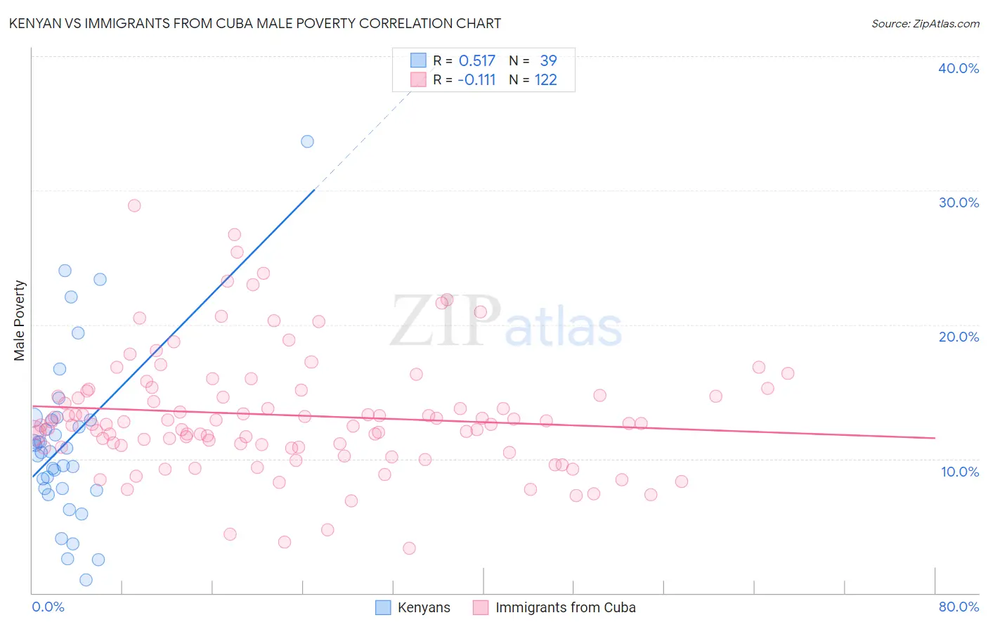 Kenyan vs Immigrants from Cuba Male Poverty