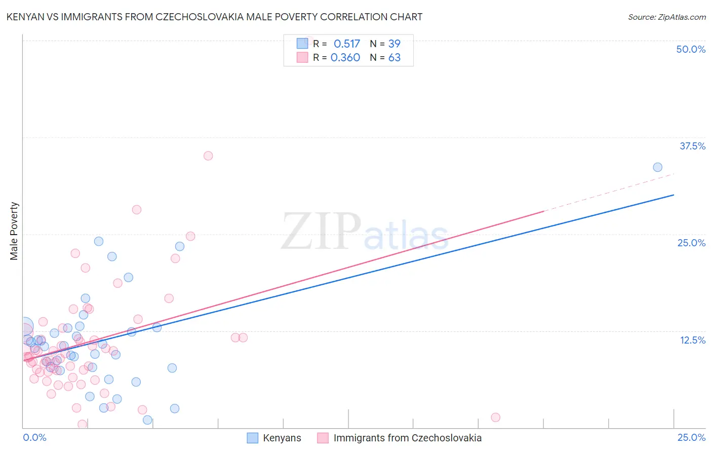 Kenyan vs Immigrants from Czechoslovakia Male Poverty