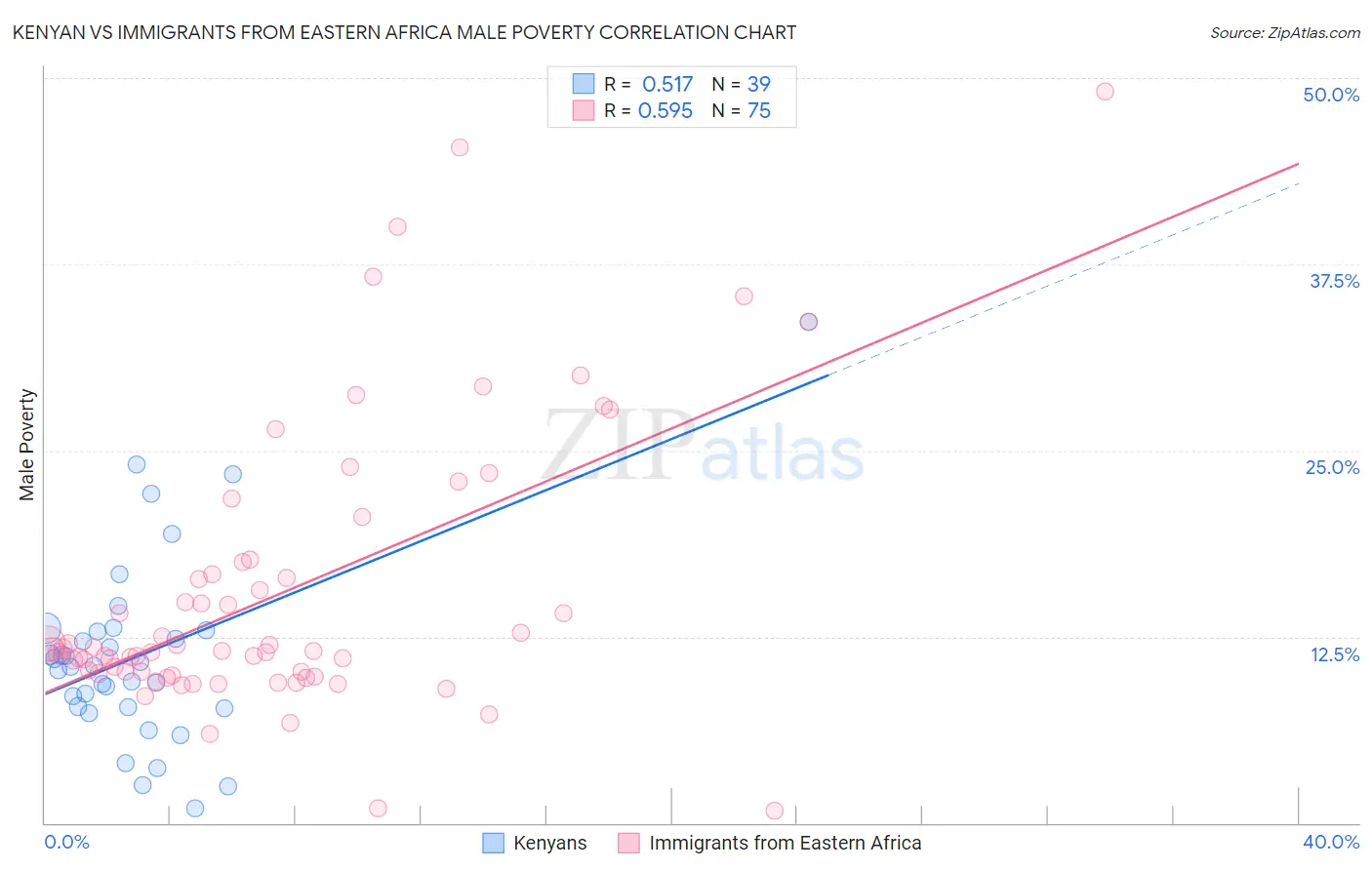 Kenyan vs Immigrants from Eastern Africa Male Poverty