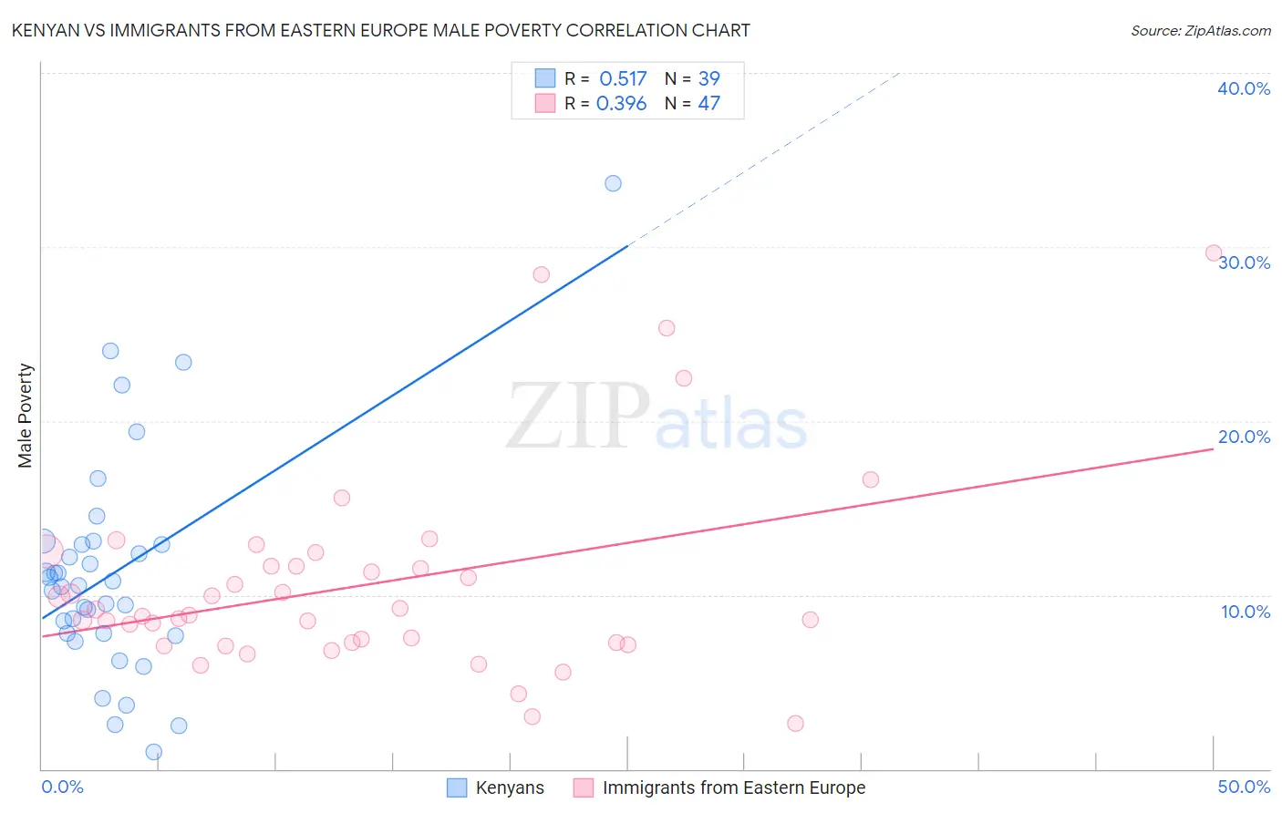 Kenyan vs Immigrants from Eastern Europe Male Poverty