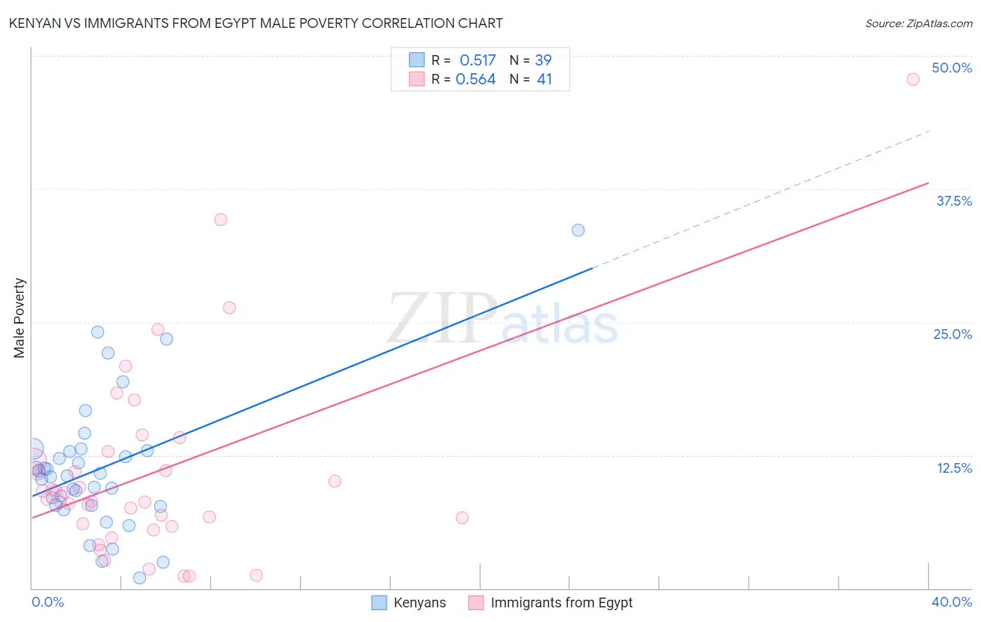 Kenyan vs Immigrants from Egypt Male Poverty