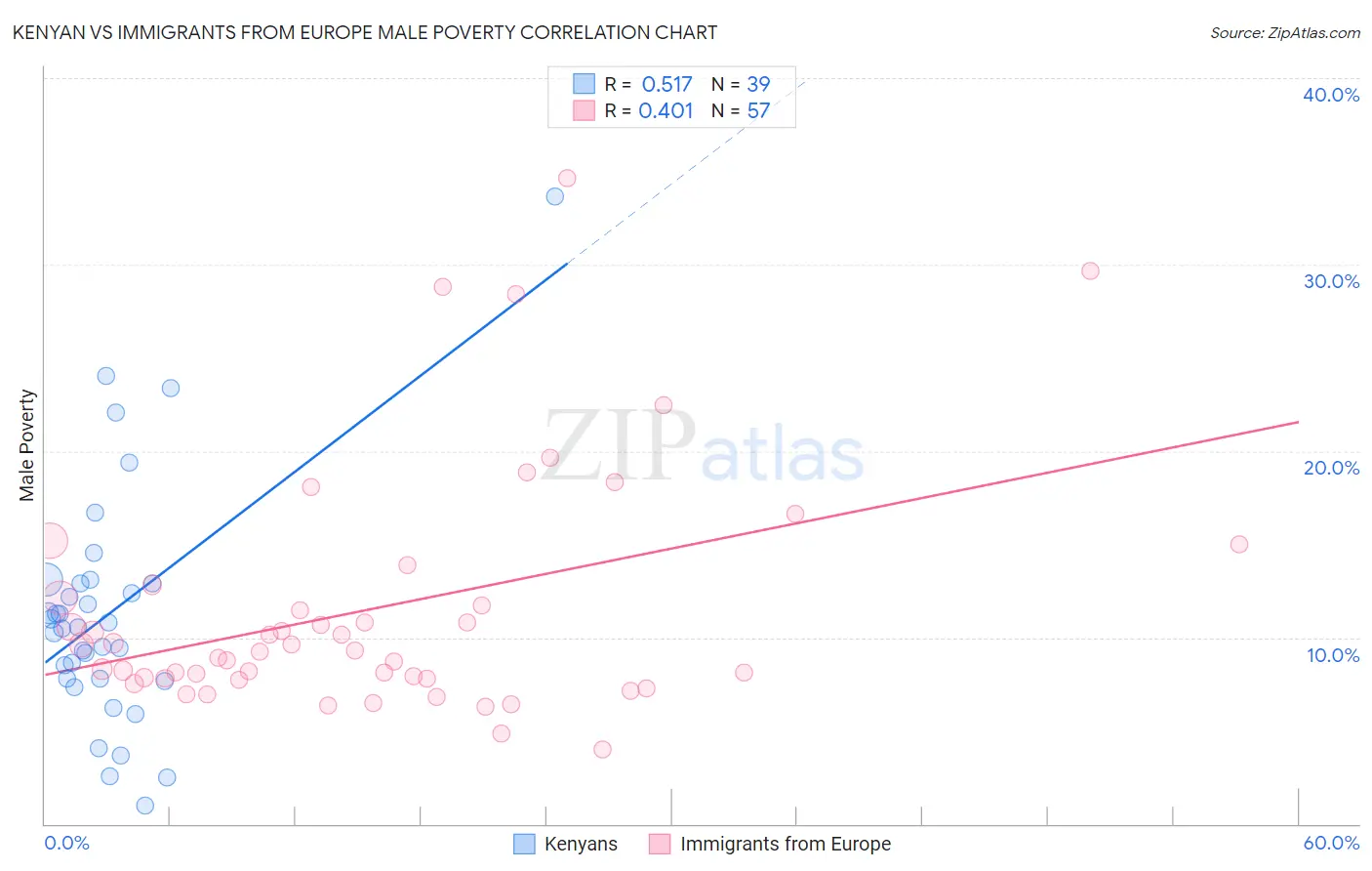 Kenyan vs Immigrants from Europe Male Poverty