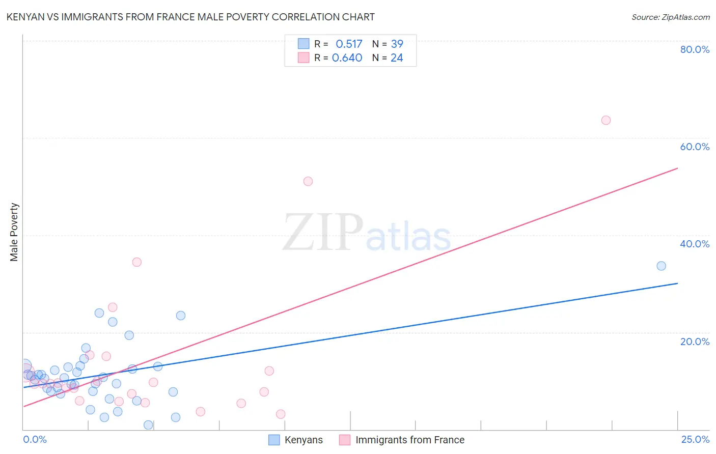 Kenyan vs Immigrants from France Male Poverty