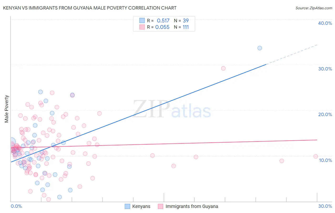 Kenyan vs Immigrants from Guyana Male Poverty