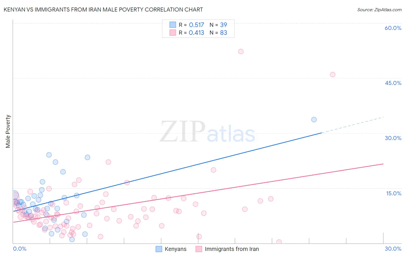 Kenyan vs Immigrants from Iran Male Poverty