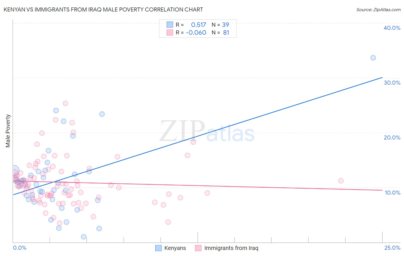 Kenyan vs Immigrants from Iraq Male Poverty