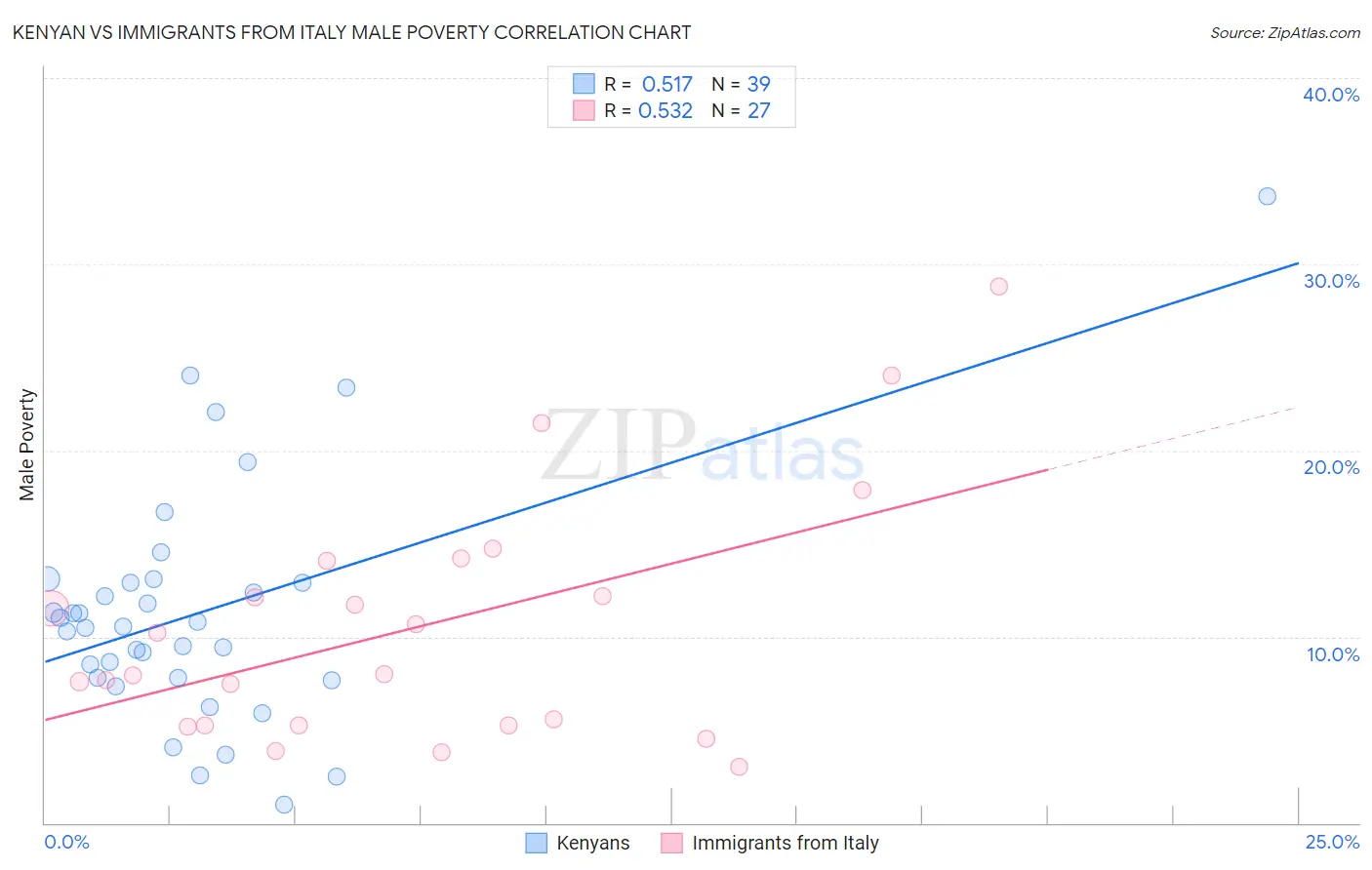 Kenyan vs Immigrants from Italy Male Poverty