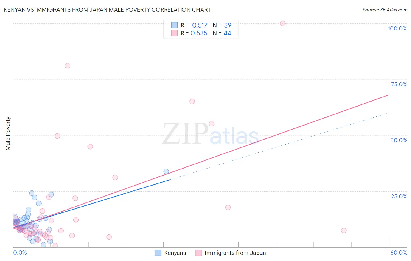 Kenyan vs Immigrants from Japan Male Poverty