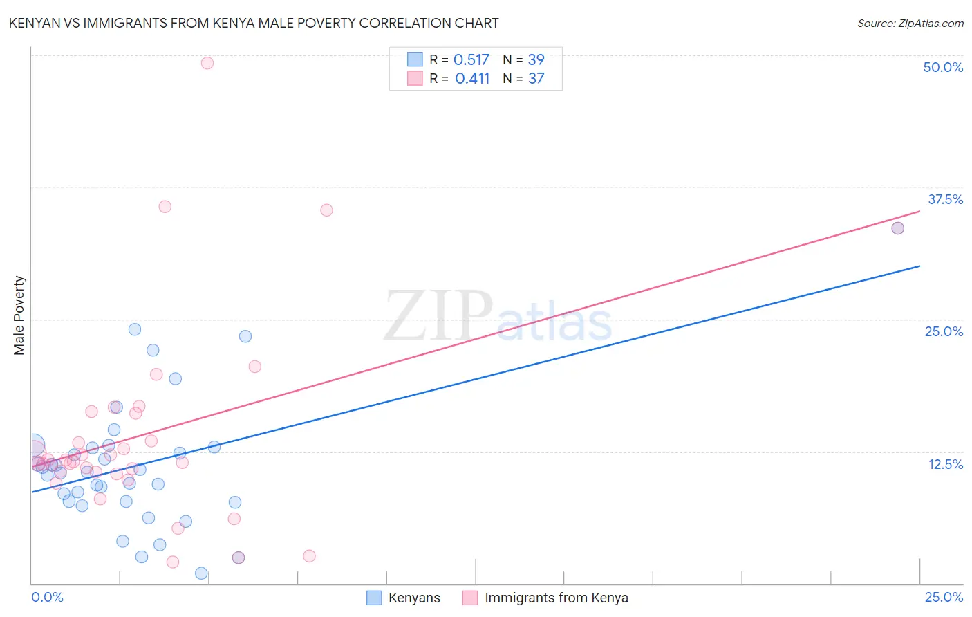 Kenyan vs Immigrants from Kenya Male Poverty