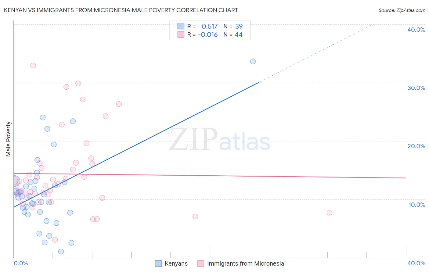 Kenyan vs Immigrants from Micronesia Male Poverty