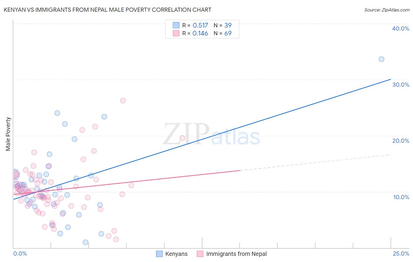 Kenyan vs Immigrants from Nepal Male Poverty