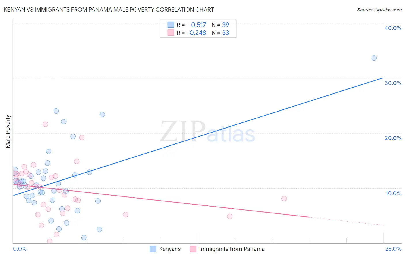 Kenyan vs Immigrants from Panama Male Poverty