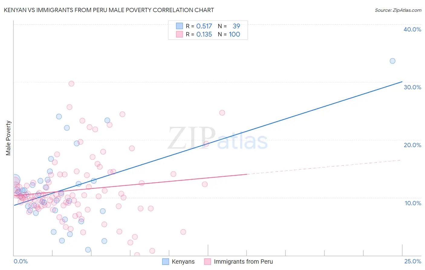 Kenyan vs Immigrants from Peru Male Poverty