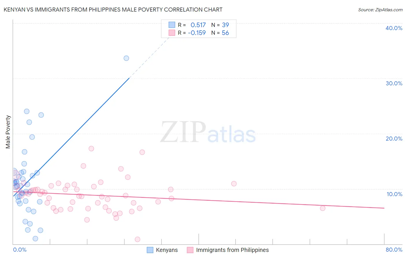 Kenyan vs Immigrants from Philippines Male Poverty