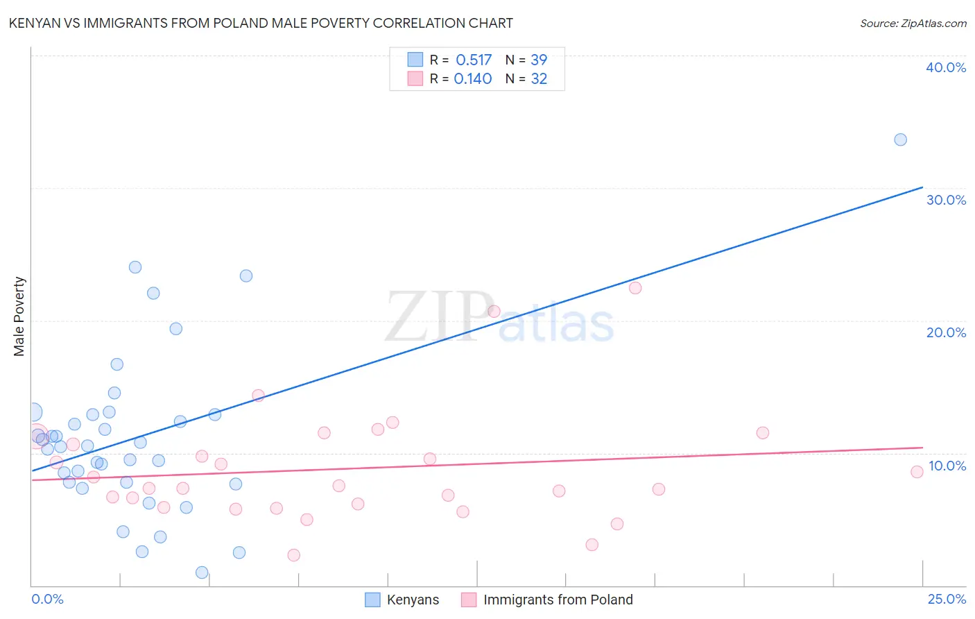 Kenyan vs Immigrants from Poland Male Poverty