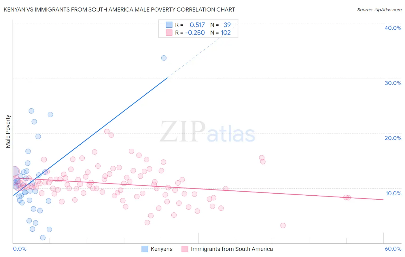 Kenyan vs Immigrants from South America Male Poverty