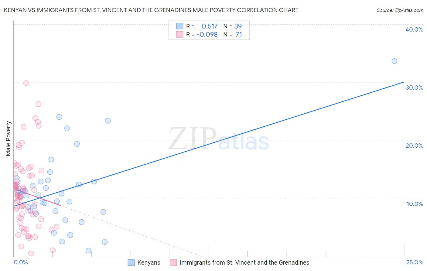 Kenyan vs Immigrants from St. Vincent and the Grenadines Male Poverty