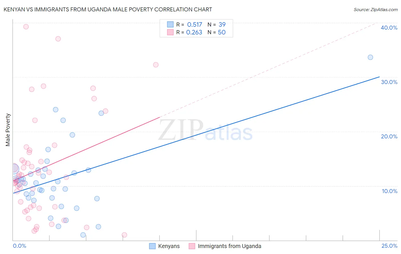 Kenyan vs Immigrants from Uganda Male Poverty